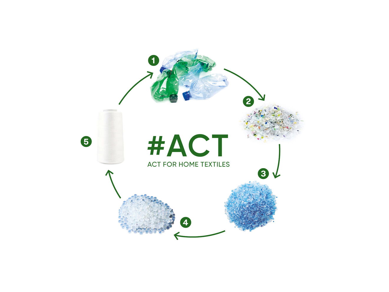 #ACT infographic